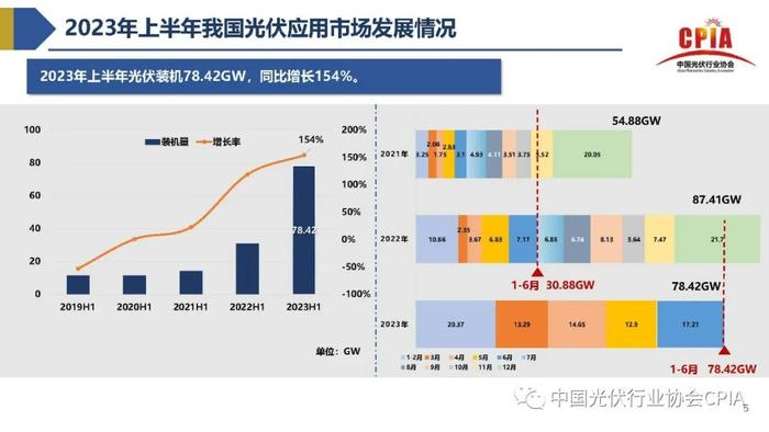 《2023年光伏行业上半年发展回顾与下半年形势展望》｜PPT分享