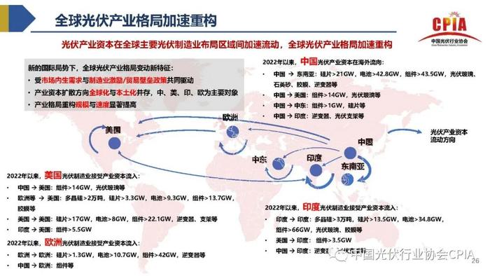 《2023年光伏行业上半年发展回顾与下半年形势展望》｜PPT分享