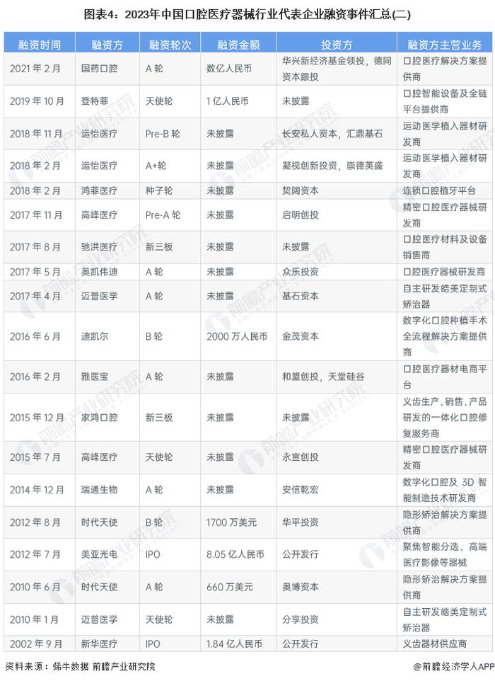 【投资视角】启示2023：中国口腔医疗器械行业投融资及兼并重组分析(附投融资汇总和兼并重组等)