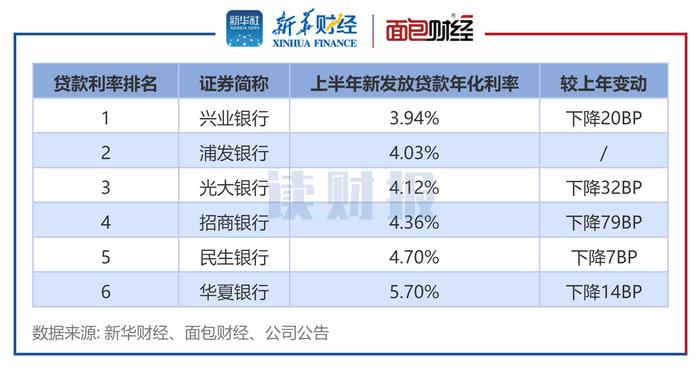 【读财报】股份行普惠小微贷款中报：兴业、中信增速快，浙商、平安占比高，华夏银行利率高