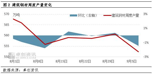 卓创资讯：多空博弈下 建筑钢材价格或延续震荡走势