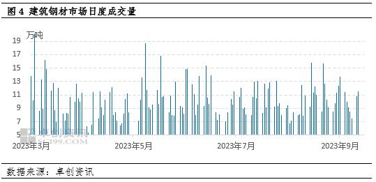 卓创资讯：多空博弈下 建筑钢材价格或延续震荡走势