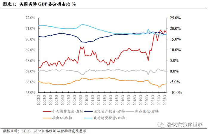 【兴证张忆东（全球策略）团队】美国去库存压力不大，部分行业去库接近尾声