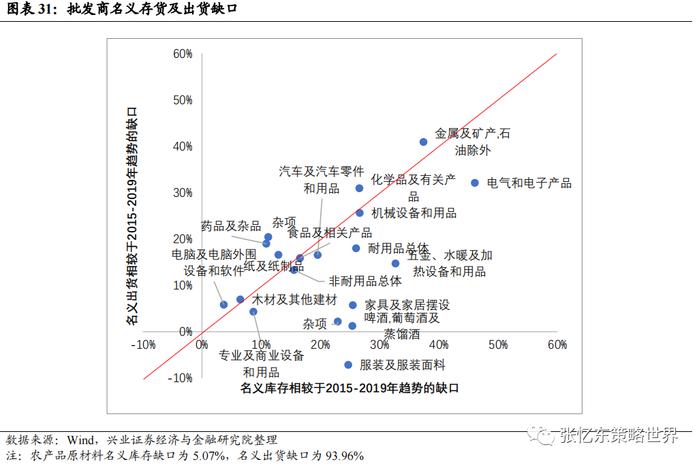 【兴证张忆东（全球策略）团队】美国去库存压力不大，部分行业去库接近尾声