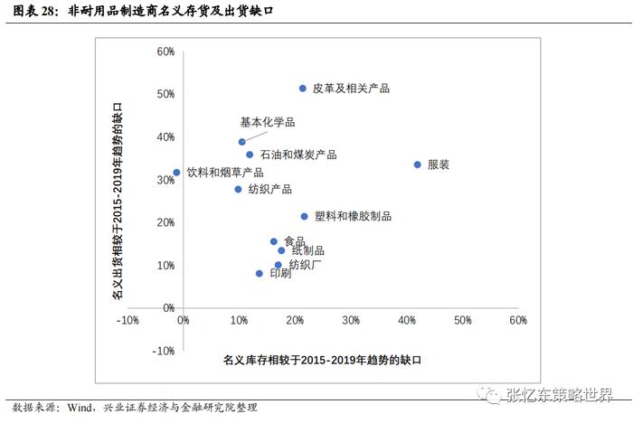 【兴证张忆东（全球策略）团队】美国去库存压力不大，部分行业去库接近尾声