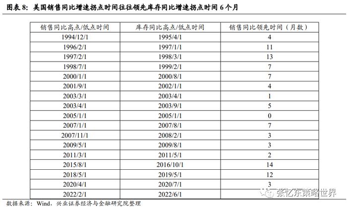 【兴证张忆东（全球策略）团队】美国去库存压力不大，部分行业去库接近尾声