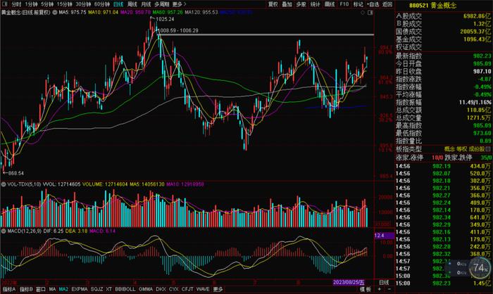 行业挖掘机：金价又涨了 黄金股走势分化 如何选股？