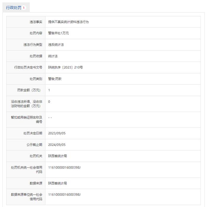 西部机场集团置业（西安高新）有限公司被警告并罚款1万