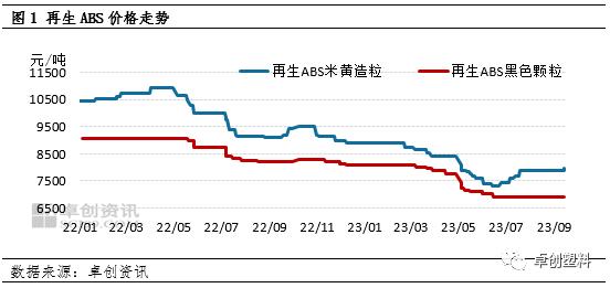 再生ABS：旺季不旺　价格走势不及预期