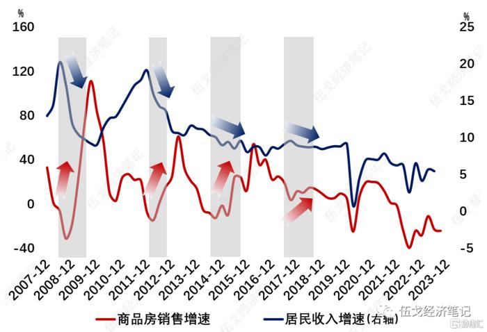 长江证券伍戈：历史上商品房销售的回升大都是在居民收入的低迷时期