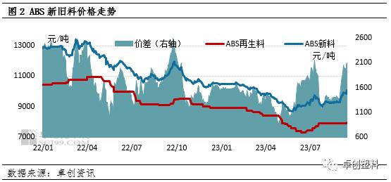 再生ABS：旺季不旺　价格走势不及预期