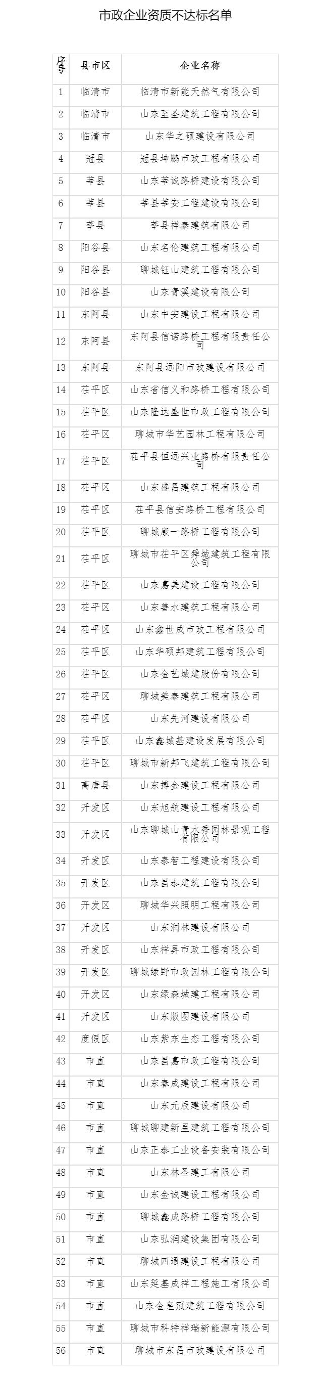 存在人员不达标、企业资质不符合标准要求问题  山东聊城56家市政企业被公示