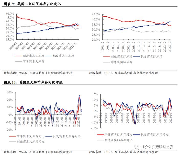 【兴证张忆东（全球策略）团队】美国去库存压力不大，部分行业去库接近尾声