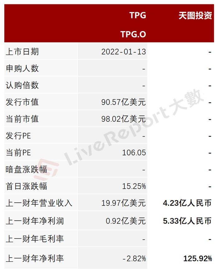 “消费PE第一股”！投资奈雪、小红书「天图投资」通过聆讯，摩根大通退出保荐