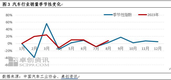 汽车与钢材：8月汽车产销同环比上升于钢市行情的影响分析