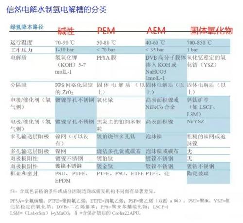 电解水制氢的种类以及信然电解槽的特点