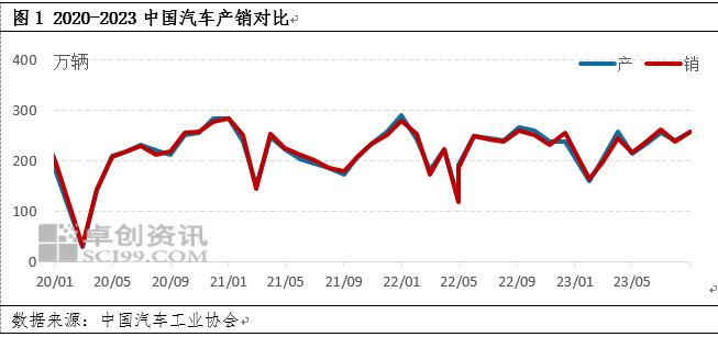 汽车与钢材：8月汽车产销同环比上升于钢市行情的影响分析