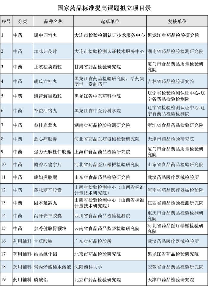 19个品种！国家药品标准提高目录公示