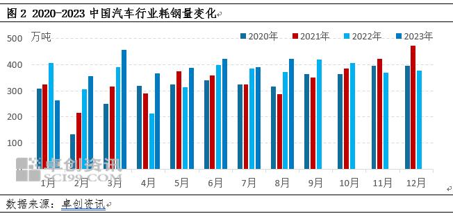 汽车与钢材：8月汽车产销同环比上升于钢市行情的影响分析