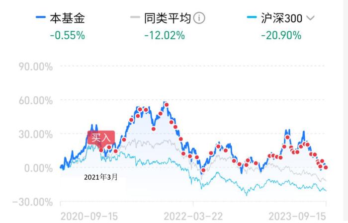 定投两年半，亏损18%