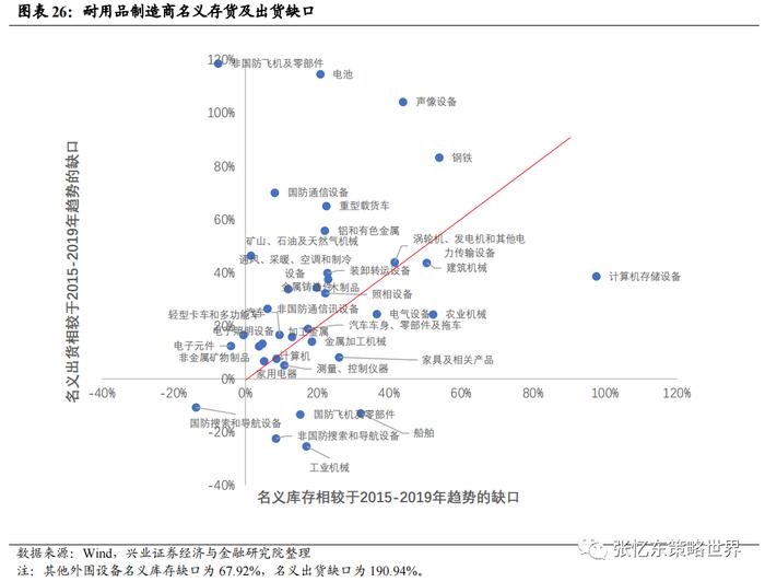 【兴证张忆东（全球策略）团队】美国去库存压力不大，部分行业去库接近尾声