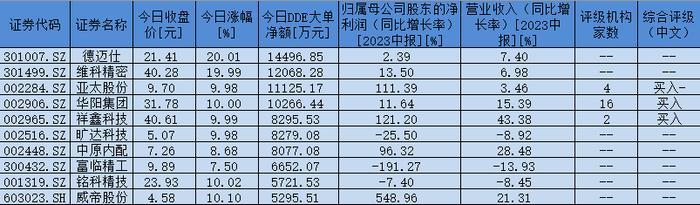 大涨3.49%！ 逾9亿元大单资金抢筹这一板块