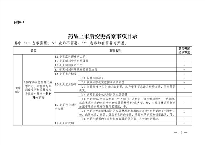 【省局发布】上市后变更备案管理工作程序