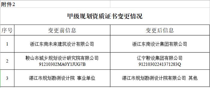 2023年第六批城乡规划编制单位甲级资质认定名单公布