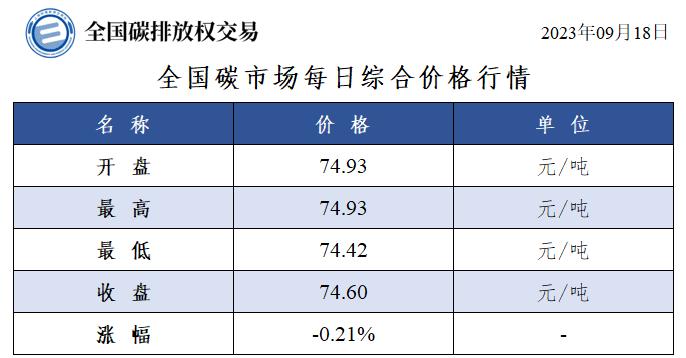 全国碳市场每日综合价格行情及成交信息20230918