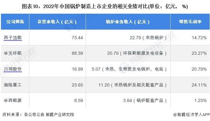 【全网最全】2023年中国锅炉制造行业上市公司全方位对比(附业务布局汇总、业绩对比、业务规划等)