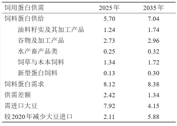 保障国家粮食安全的蛋白替代战略构想丨中国工程科学