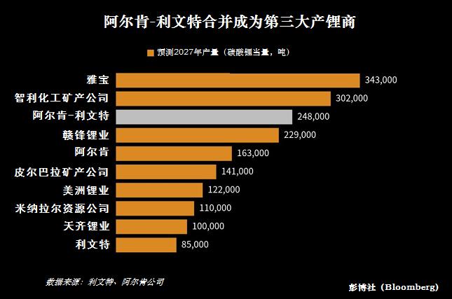 2027年阿根廷锂产量将居世界第三