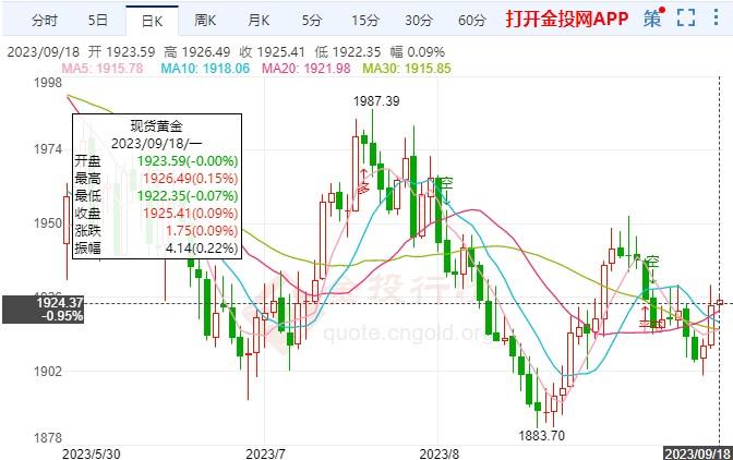 美联储11月加息可能不大 今日黄金窄幅拉升