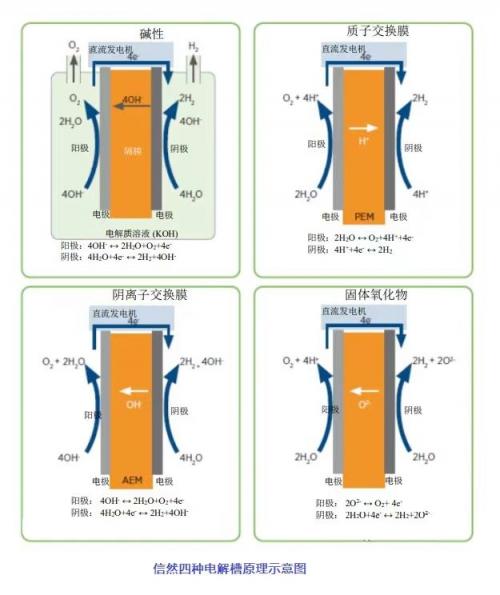 电解水制氢的种类以及信然电解槽的特点