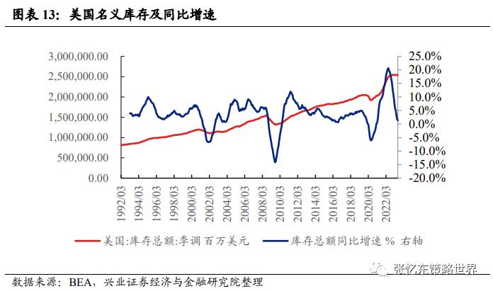 【兴证张忆东（全球策略）团队】美国去库存压力不大，部分行业去库接近尾声