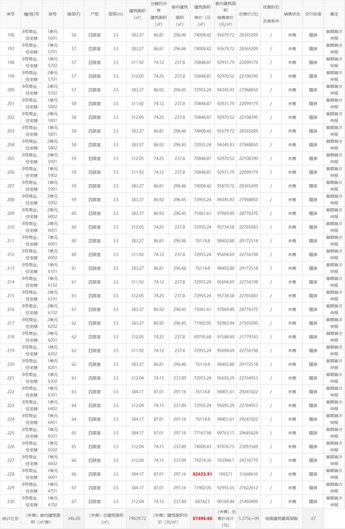 均价约4.7万元/㎡！南城市政府旁又有新盘成功备案