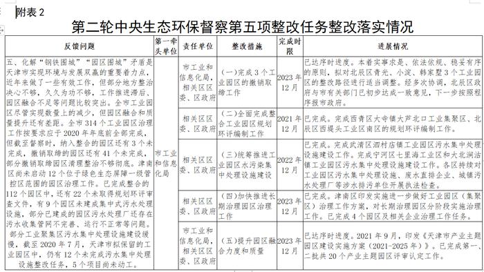 天津第二轮中央生态环保督察第五项整改任务整改落实情况