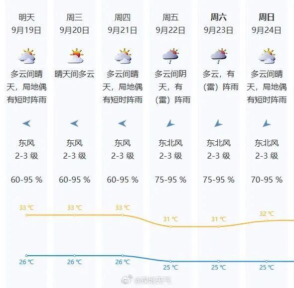 预计14号台风将生成！深圳接下来天气……