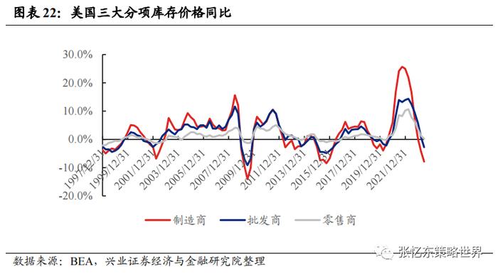 【兴证张忆东（全球策略）团队】美国去库存压力不大，部分行业去库接近尾声