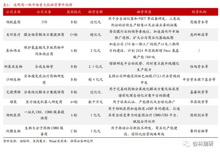 【浙商医药||孙建】投融资：沙砾生物获融，KKR收国内药房