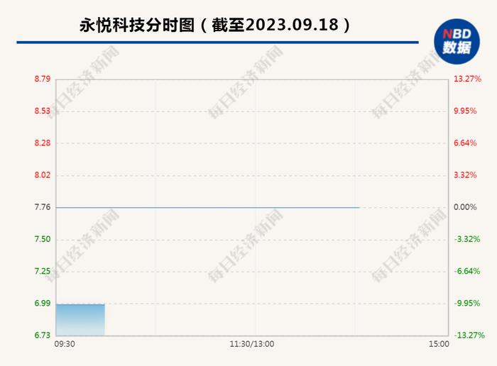 3亿元超级大单“黄”了！永悦科技最新公告合同解除，股价闪崩跌停，公司及实控人收警示函