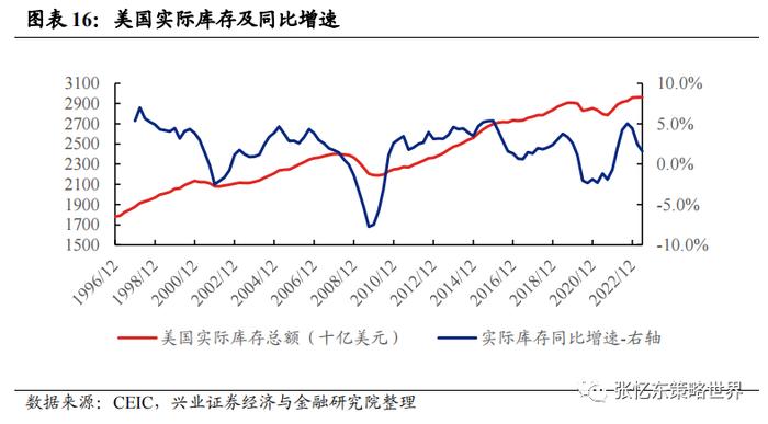 【兴证张忆东（全球策略）团队】美国去库存压力不大，部分行业去库接近尾声