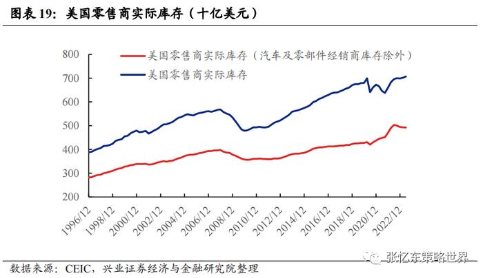 【兴证张忆东（全球策略）团队】美国去库存压力不大，部分行业去库接近尾声