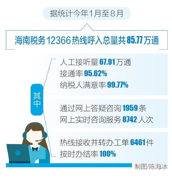 海南税务12366热线今年前八月呼入85.77万通 人工接听满意率达99.77%