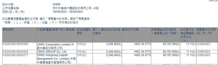 中国中车香港资本管理有限公司增持时代电气(03898)324.84万股 每股作价约30.38港元