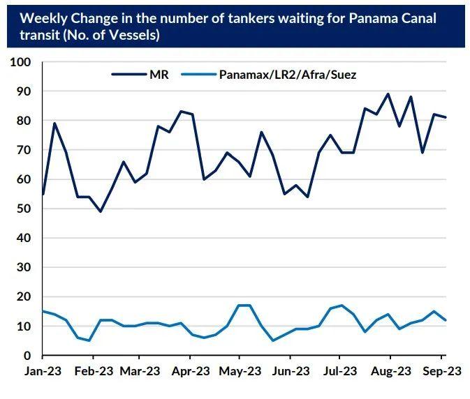 巴拿马运河的形势是否影响油轮市场? | 航运界