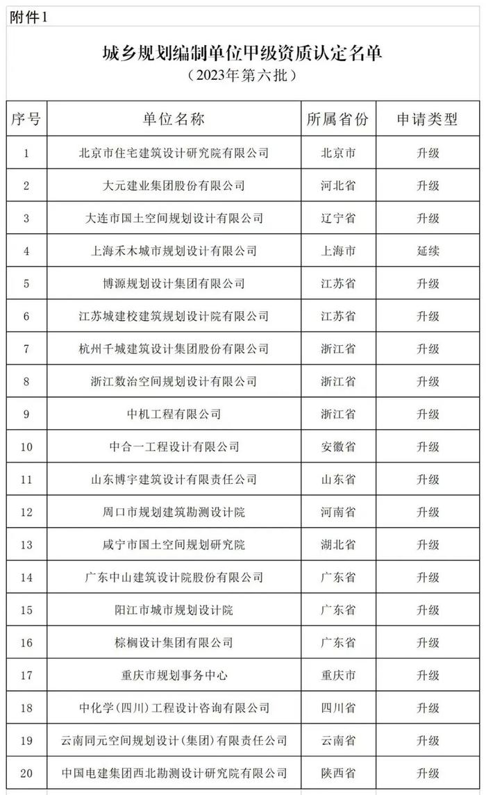 2023年第六批城乡规划编制单位甲级资质认定名单公布