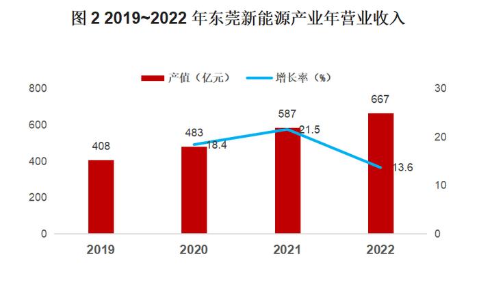 【城市体检】定位新能源，增长失速的万亿级城东莞市能否破茧重生？