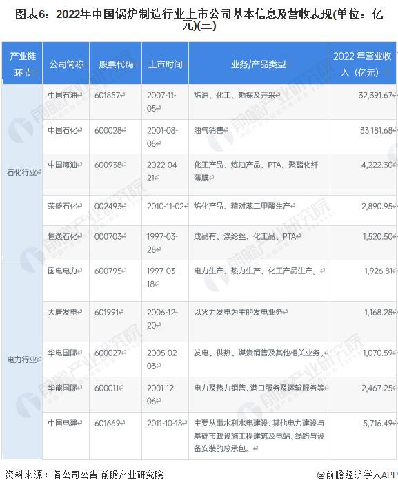 【全网最全】2023年中国锅炉制造行业上市公司全方位对比(附业务布局汇总、业绩对比、业务规划等)