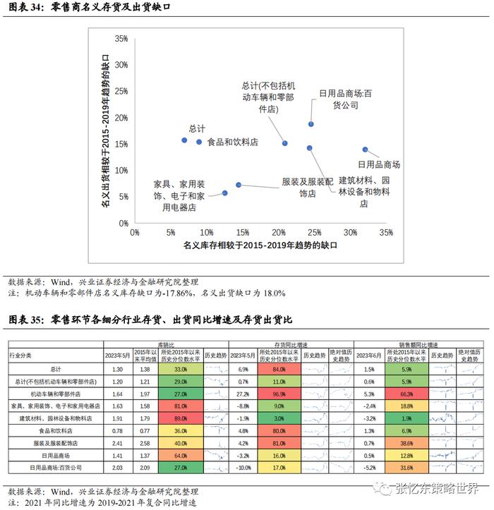 【兴证张忆东（全球策略）团队】美国去库存压力不大，部分行业去库接近尾声